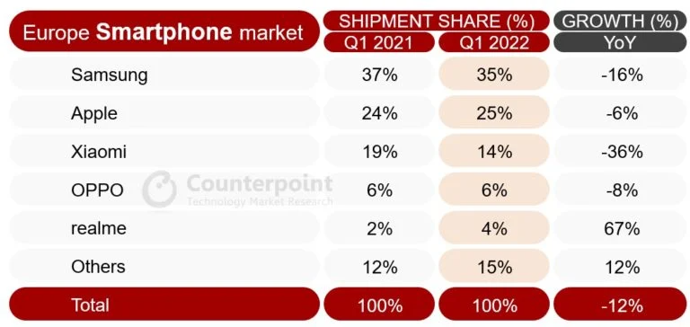 Tabuľka podielov na trhu -Q1 - Samsung
