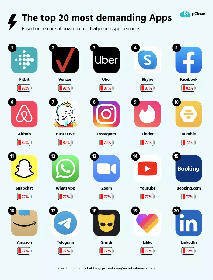 The top 20 most demanding Apps