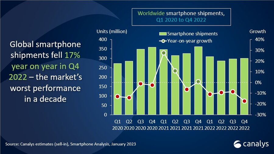 Vývoj celosvetového trhu so smartfónmi