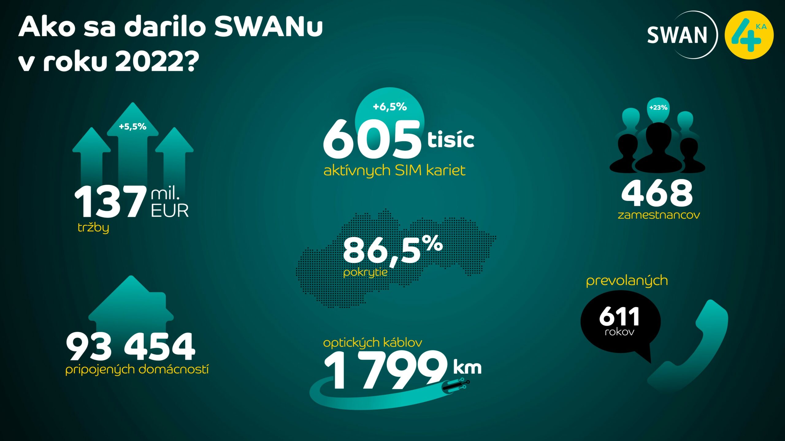 Hospodarske_vysledky_SWAN_2022