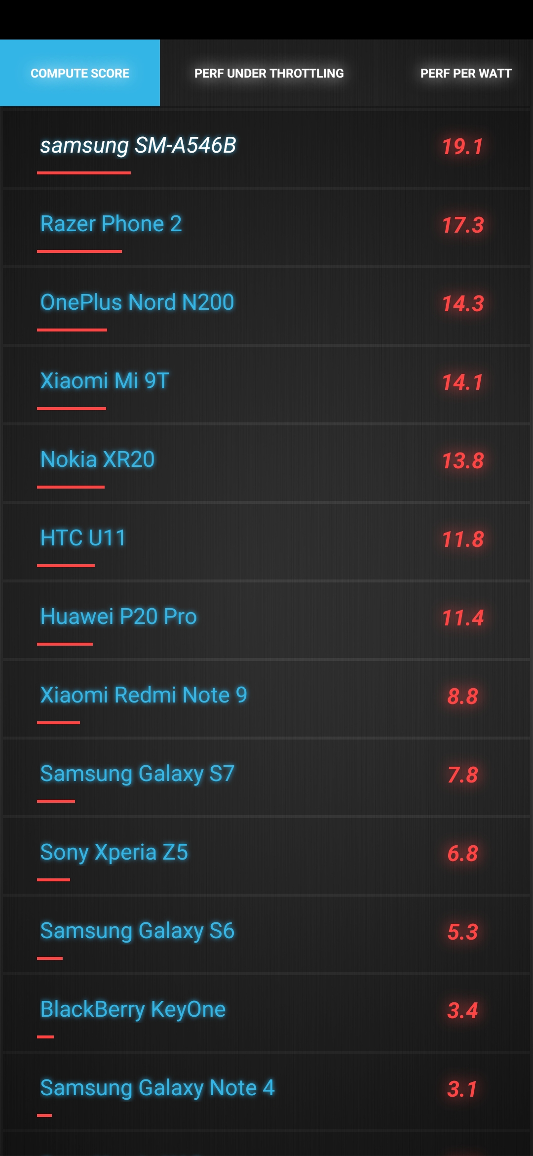 Samsung Galaxy A54 Burnout Benchmark