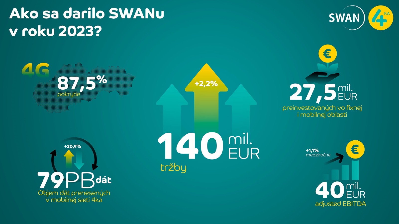 SWAN hospodárske výsledky 