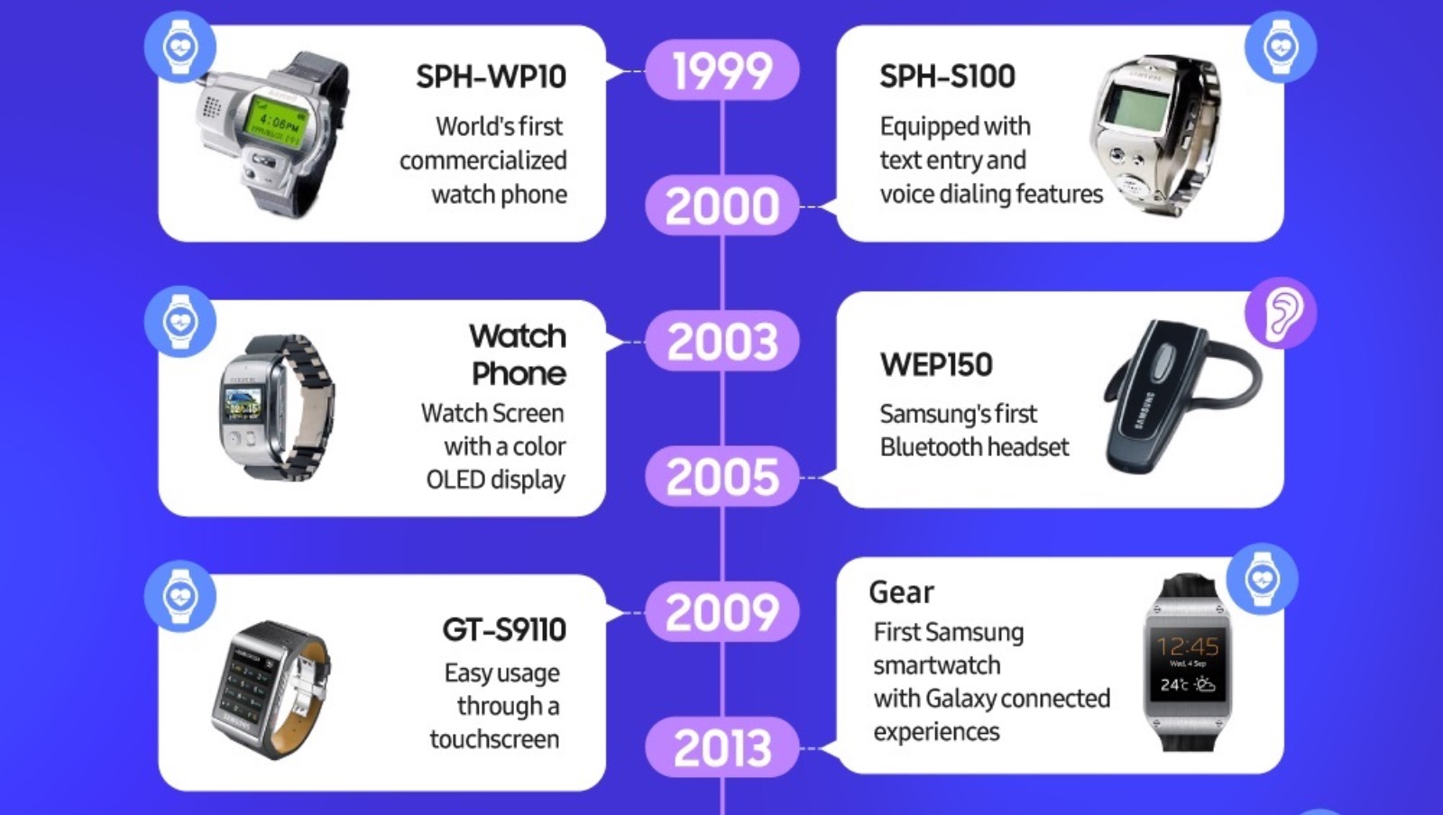 Samsung infografika wearables