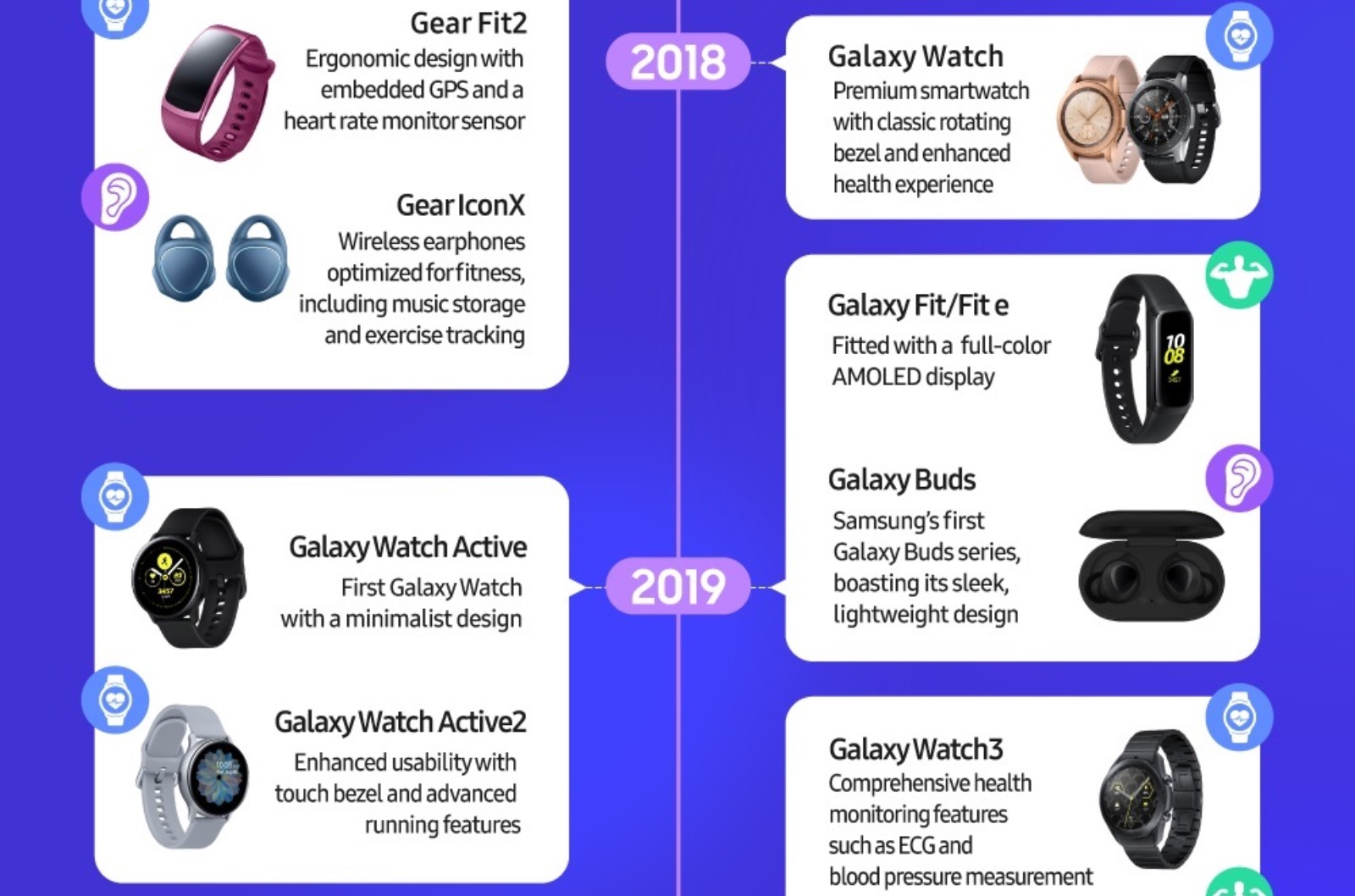 Samsung infografika wearables
