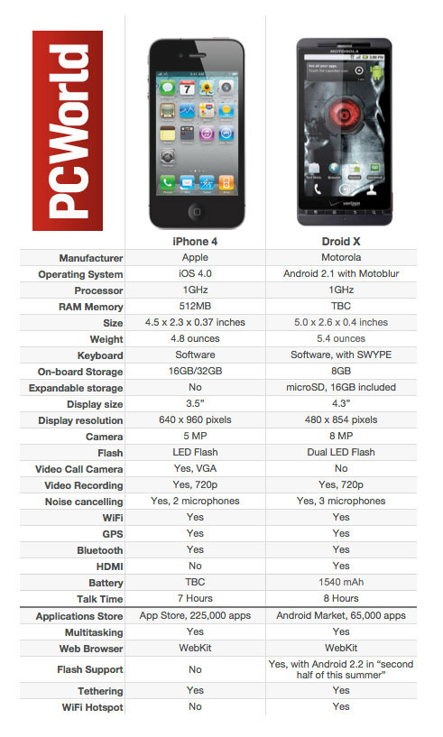 Droid X vs iPhone 4